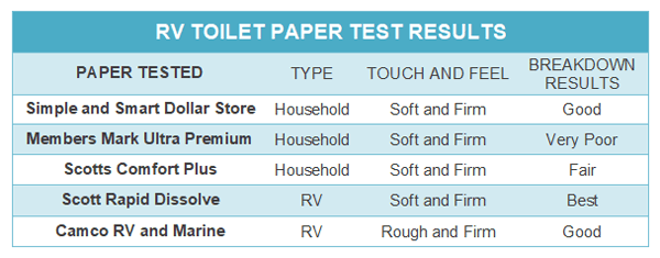 rv toilet paper test results